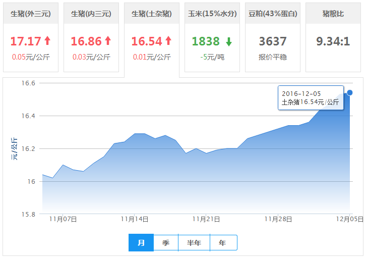 2016年12月05日全国土杂猪生猪价格行情涨跌表