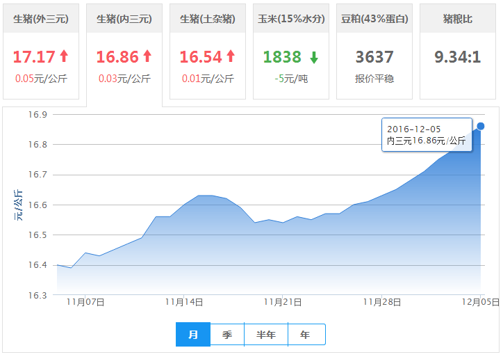 2016年12月05日全国内三元生猪价格行情涨跌表