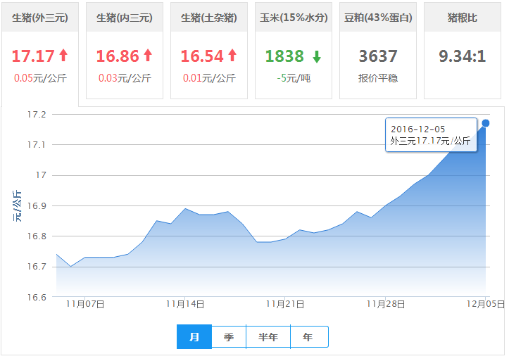 2016年12月05日全国外三元生猪价格行情涨跌表