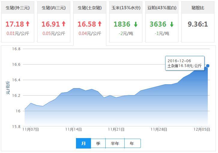 2016年12月06日全国土杂猪生猪价格行情涨跌表