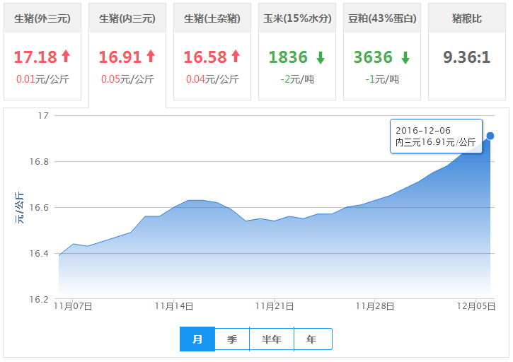 2016年12月06日全国内三元生猪价格行情涨跌表