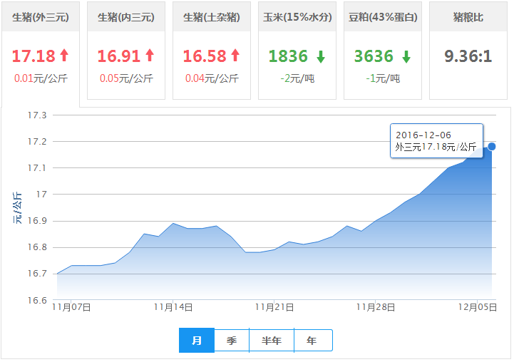 2016年12月06日全国外三元生猪价格行情涨跌表