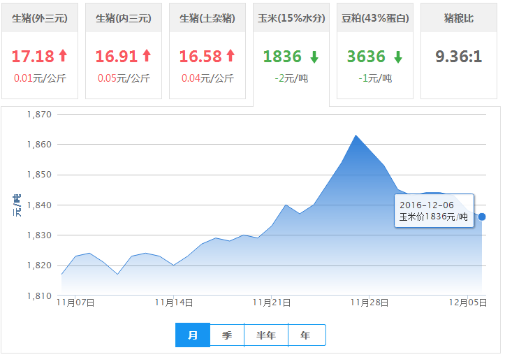 2016年12月06日全国玉米价格行情走势汇总