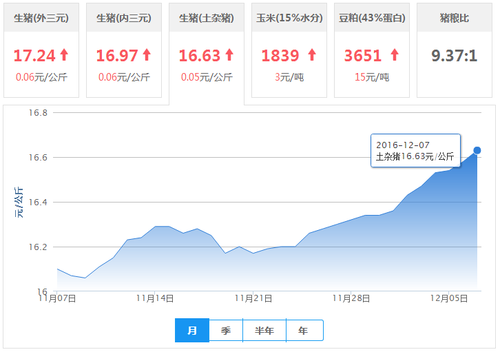 2016年12月07日全国土杂猪生猪价格行情涨跌表
