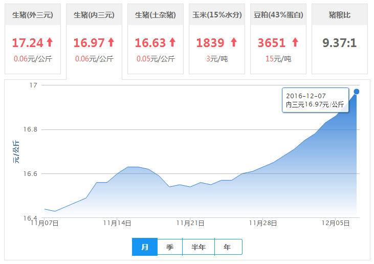 2016年12月07日全国内三元生猪价格行情涨跌表