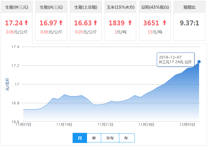 2016年12月07日全国外三元生猪价格行情涨跌表