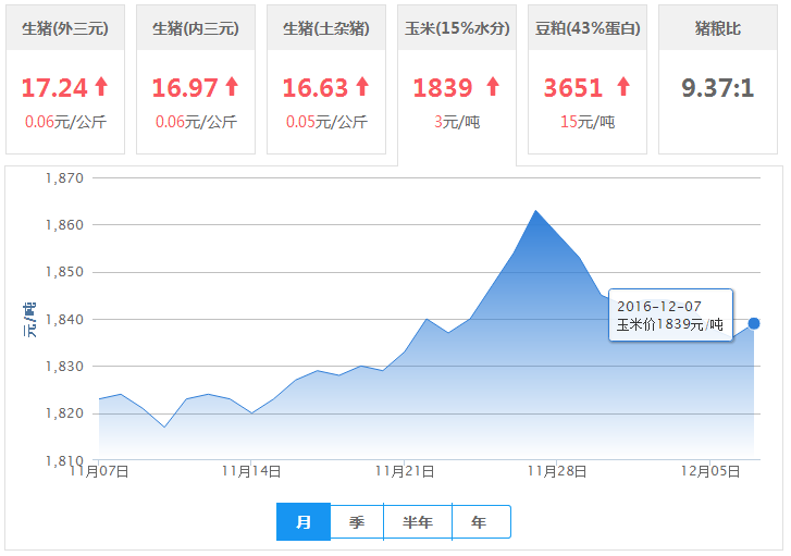 2016年12月07日全国玉米价格行情走势汇总