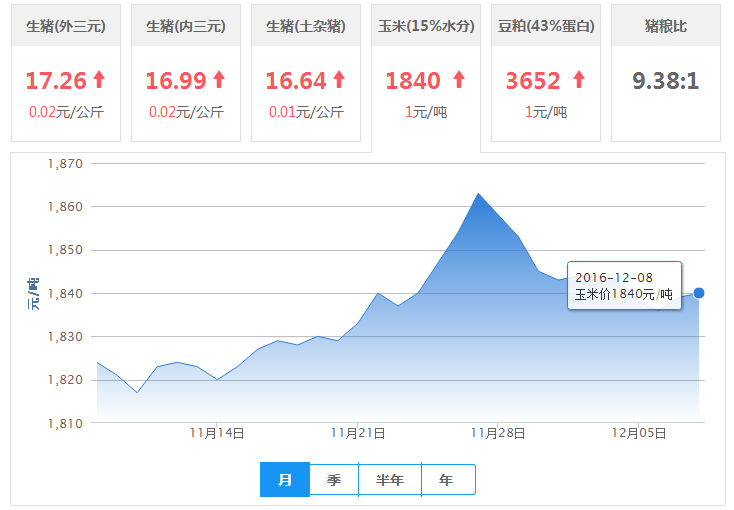 2016年12月08日全国玉米价格行情走势汇总