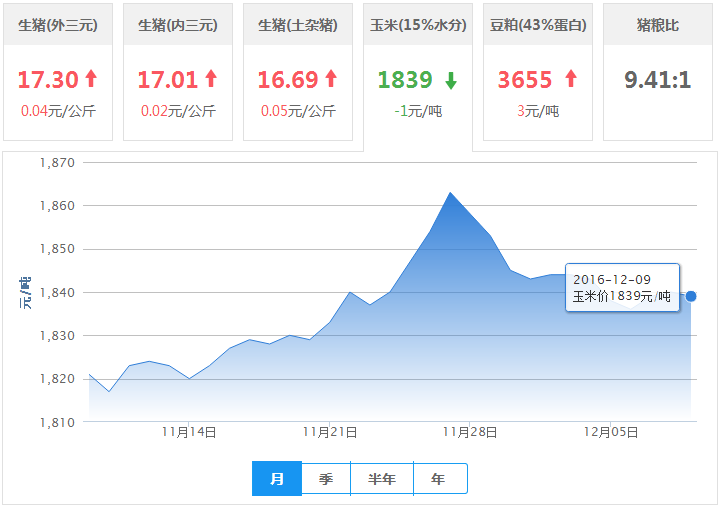 2016年12月09日全国玉米价格行情走势汇总