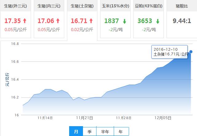 2016年12月10日全国土杂猪生猪价格行情涨跌表