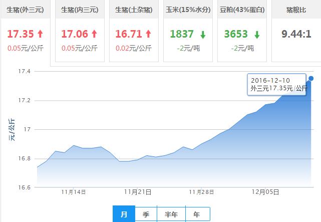 2016年12月10日全国外三元生猪价格行情涨跌表