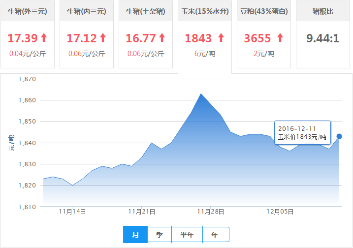 2016年12月11日全国玉米价格行情走势汇总