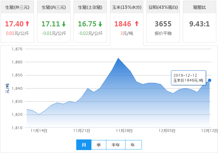 2016年12月12日全国玉米价格行情走势汇总