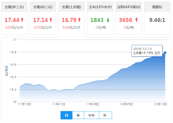 2016年12月13日全国土杂猪生猪价格行情涨跌表