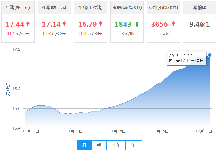 2016年12月13日全国内三元生猪价格行情涨跌表