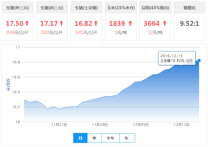 2016年12月15日全国土杂猪生猪价格行情涨跌表