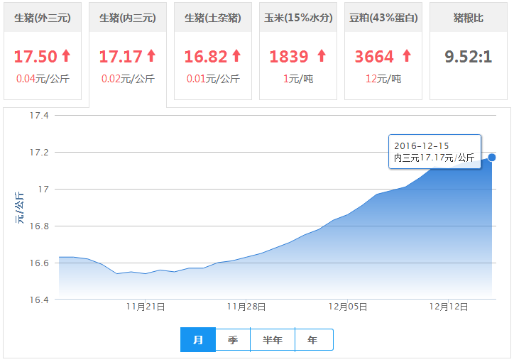 2016年12月15日全国内三元生猪价格行情涨跌表