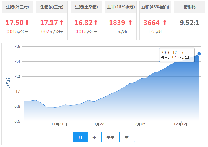 2016年12月15日全国外三元生猪价格行情涨跌表