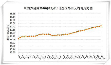 12月15日猪评: 四天猪价涨了一毛钱 18元/公斤还能有多远?