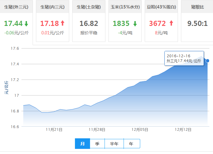 2016年12月16日全国外三元生猪价格行情涨跌表
