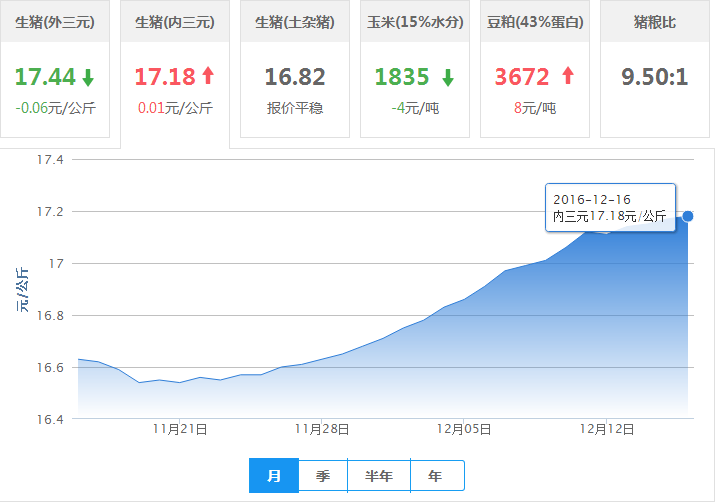 2016年12月16日全国内三元生猪价格行情涨跌表