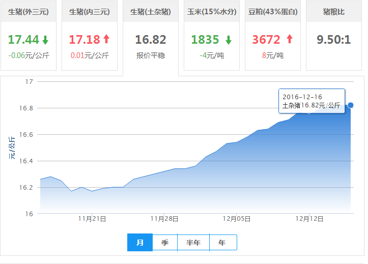 2016年12月16日全国土杂猪生猪价格行情涨跌表