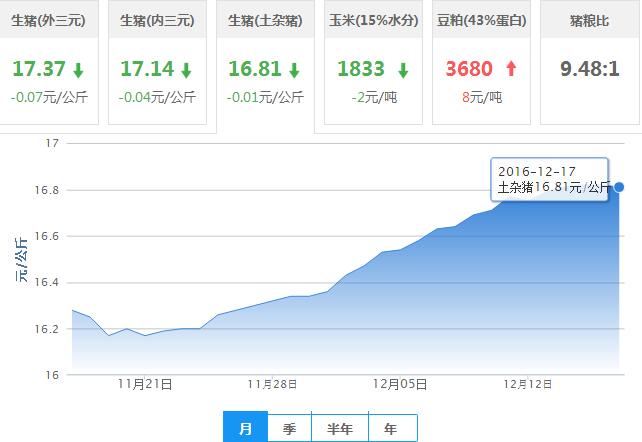 2016年12月17日全国土杂猪生猪价格行情涨跌表