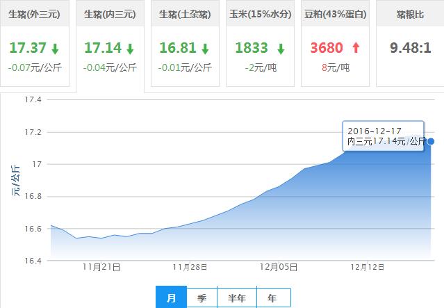 2016年12月17日全国内三元生猪价格行情涨跌表
