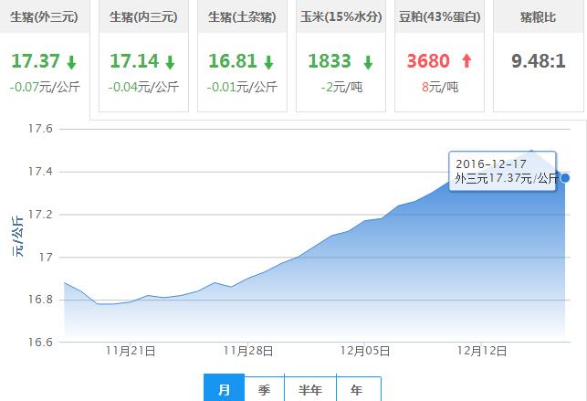 2016年12月17日全国外三元生猪价格行情涨跌表