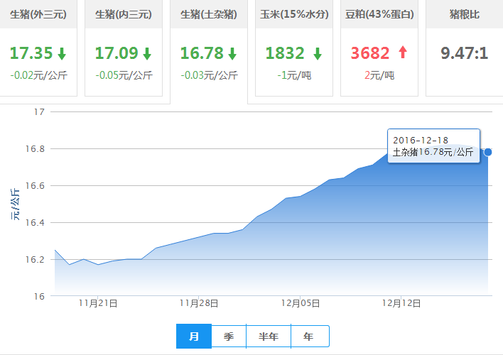 2016年12月18日全国土杂猪生猪价格行情涨跌表
