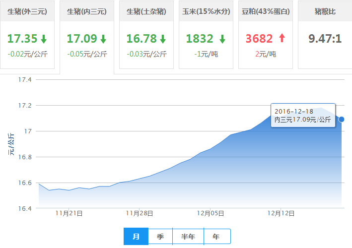 2016年12月18日全国内三元生猪价格行情涨跌表
