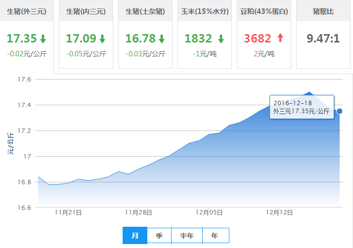 2016年12月18日全国外三元生猪价格行情涨跌表