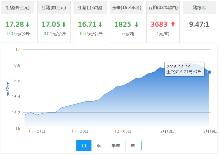 2016年12月19日全国土杂猪生猪价格行情涨跌表