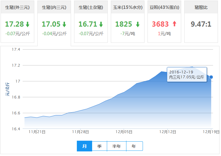 2016年12月19日全国内三元生猪价格行情涨跌表