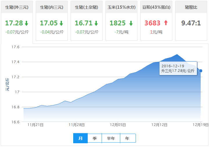 2016年12月19日全国外三元生猪价格行情涨跌表