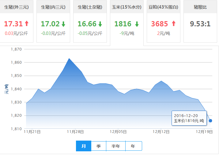 2016年12月20日全国玉米价格行情走势汇总