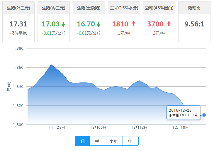 2016年12月23日全国玉米价格行情走势汇总