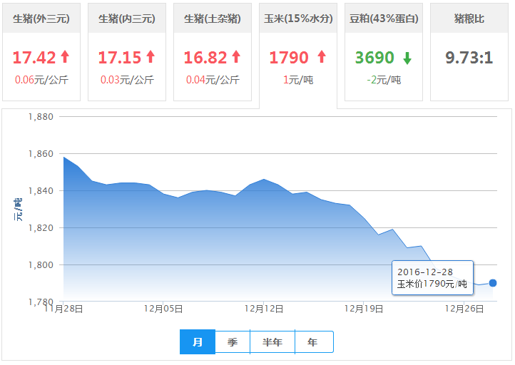 2016年12月28日全国玉米价格行情走势汇总