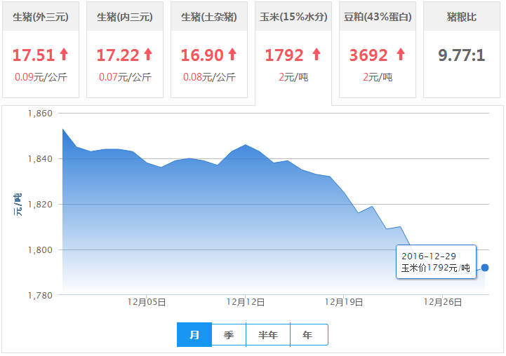 2016年12月29日全国玉米价格行情走势汇总