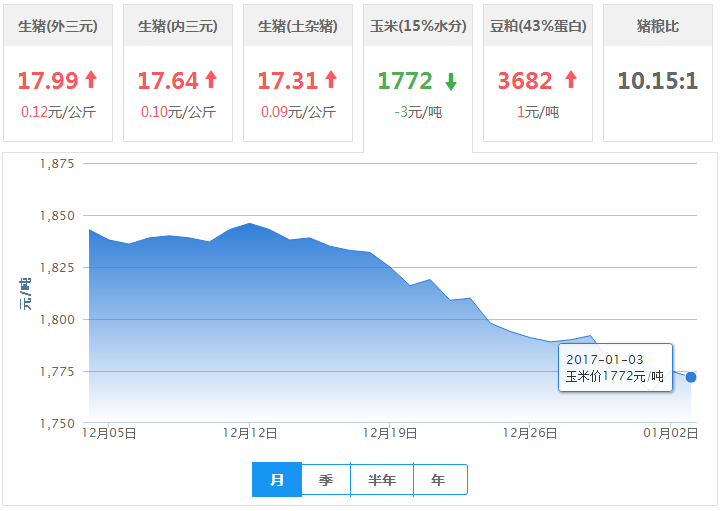 2017年01月03日全国玉米价格行情走势汇总