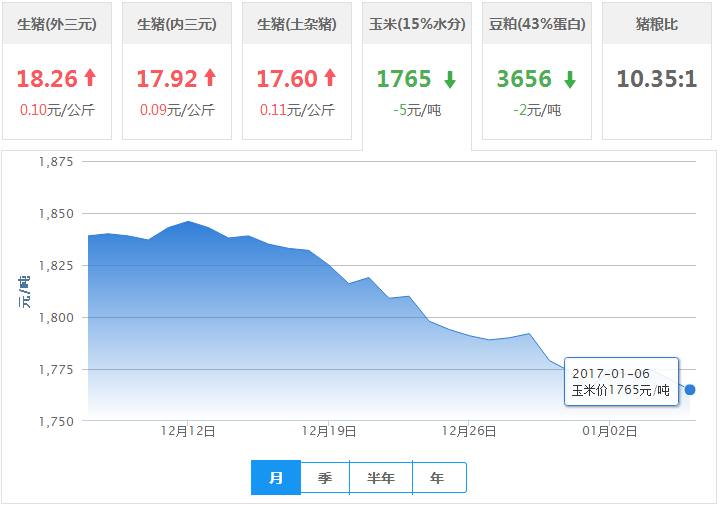 2017年01月06日全国玉米价格行情走势汇总