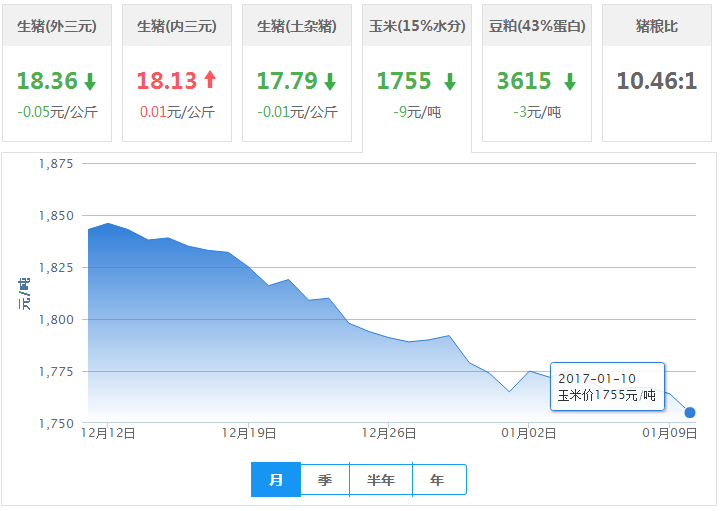 2017年01月10日全国玉米价格行情走势汇总