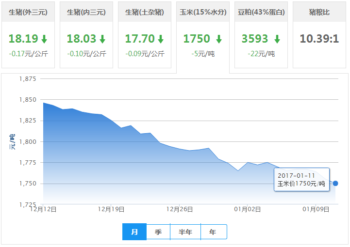 2017年01月11日全国玉米价格行情走势汇总