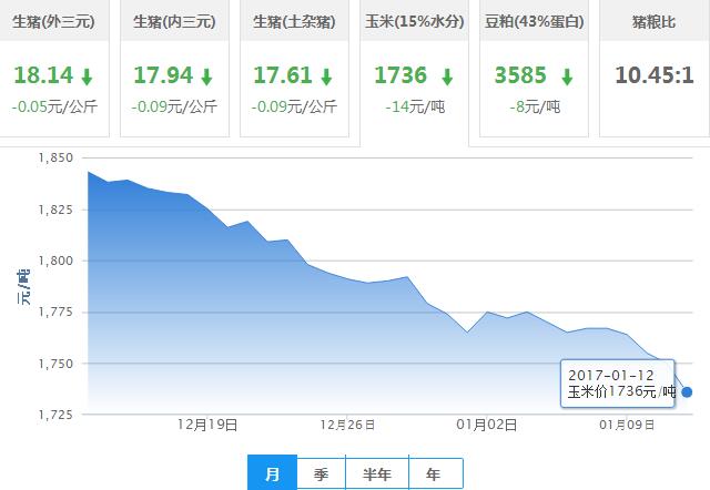 2017年01月12日全国玉米价格行情走势汇总