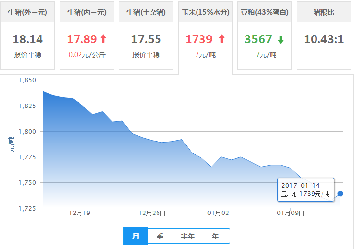 2017年01月14日全国玉米价格行情走势汇总