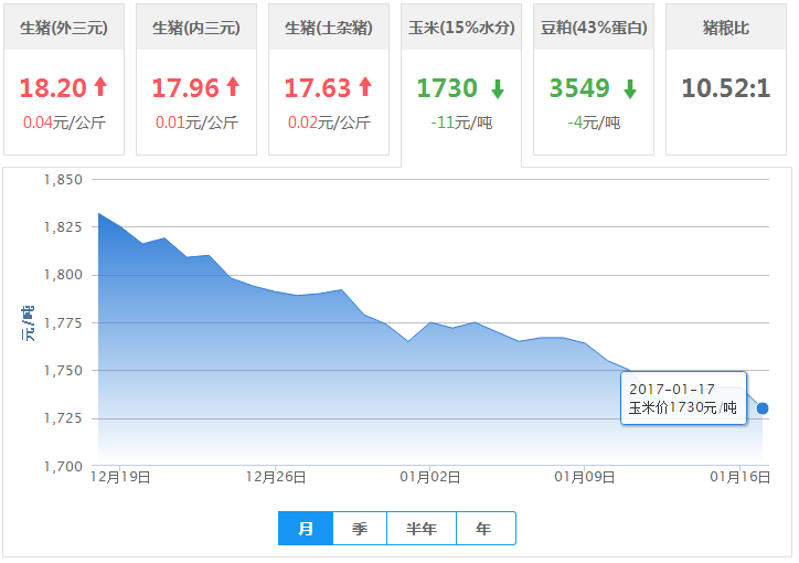 2017年01月17日全国玉米价格行情走势汇总
