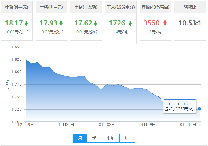 2017年01月18日全国玉米价格行情走势汇总