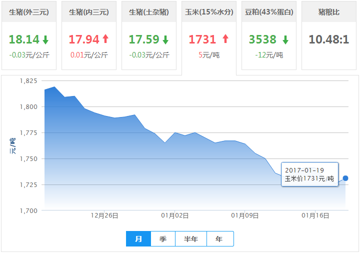 2017年01月19日全国玉米价格行情走势汇总