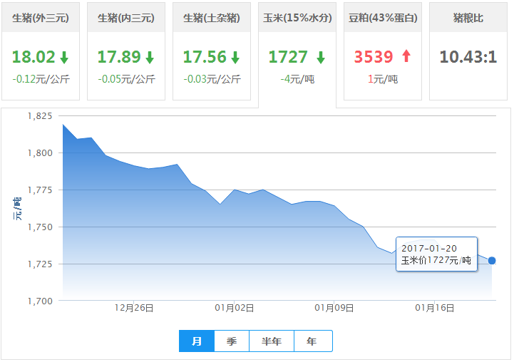 2017年01月20日全国玉米价格行情走势汇总