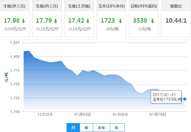 2017年01月21日全国玉米价格行情走势汇总